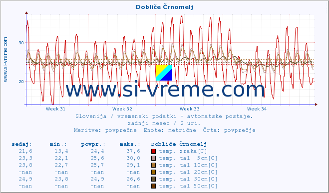 POVPREČJE :: Dobliče Črnomelj :: temp. zraka | vlaga | smer vetra | hitrost vetra | sunki vetra | tlak | padavine | sonce | temp. tal  5cm | temp. tal 10cm | temp. tal 20cm | temp. tal 30cm | temp. tal 50cm :: zadnji mesec / 2 uri.