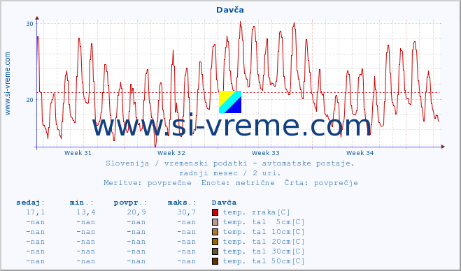 POVPREČJE :: Davča :: temp. zraka | vlaga | smer vetra | hitrost vetra | sunki vetra | tlak | padavine | sonce | temp. tal  5cm | temp. tal 10cm | temp. tal 20cm | temp. tal 30cm | temp. tal 50cm :: zadnji mesec / 2 uri.