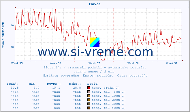 POVPREČJE :: Davča :: temp. zraka | vlaga | smer vetra | hitrost vetra | sunki vetra | tlak | padavine | sonce | temp. tal  5cm | temp. tal 10cm | temp. tal 20cm | temp. tal 30cm | temp. tal 50cm :: zadnji mesec / 2 uri.