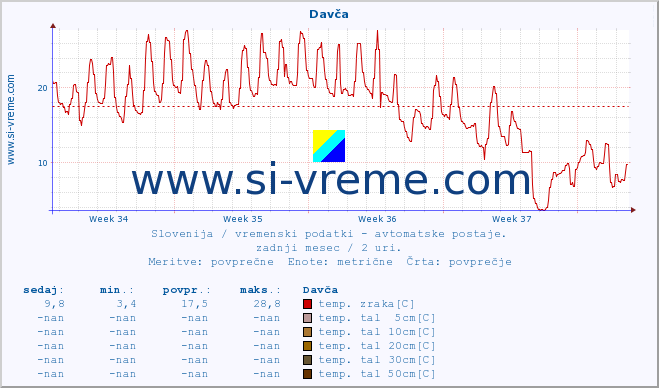 POVPREČJE :: Davča :: temp. zraka | vlaga | smer vetra | hitrost vetra | sunki vetra | tlak | padavine | sonce | temp. tal  5cm | temp. tal 10cm | temp. tal 20cm | temp. tal 30cm | temp. tal 50cm :: zadnji mesec / 2 uri.