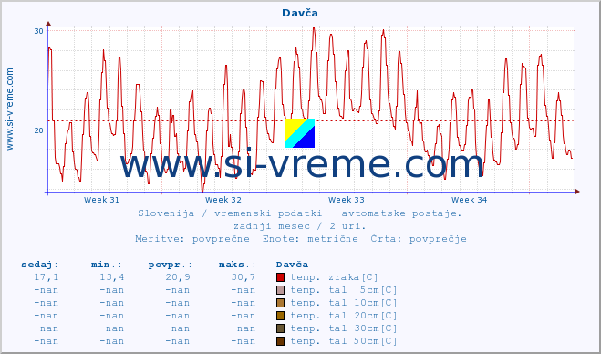 POVPREČJE :: Davča :: temp. zraka | vlaga | smer vetra | hitrost vetra | sunki vetra | tlak | padavine | sonce | temp. tal  5cm | temp. tal 10cm | temp. tal 20cm | temp. tal 30cm | temp. tal 50cm :: zadnji mesec / 2 uri.