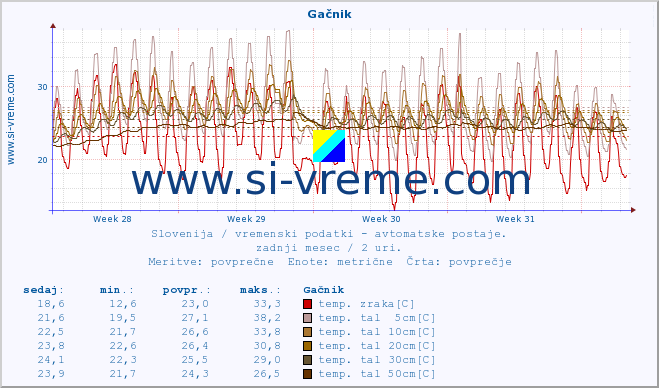POVPREČJE :: Gačnik :: temp. zraka | vlaga | smer vetra | hitrost vetra | sunki vetra | tlak | padavine | sonce | temp. tal  5cm | temp. tal 10cm | temp. tal 20cm | temp. tal 30cm | temp. tal 50cm :: zadnji mesec / 2 uri.