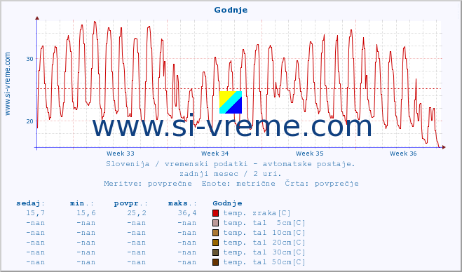 POVPREČJE :: Godnje :: temp. zraka | vlaga | smer vetra | hitrost vetra | sunki vetra | tlak | padavine | sonce | temp. tal  5cm | temp. tal 10cm | temp. tal 20cm | temp. tal 30cm | temp. tal 50cm :: zadnji mesec / 2 uri.