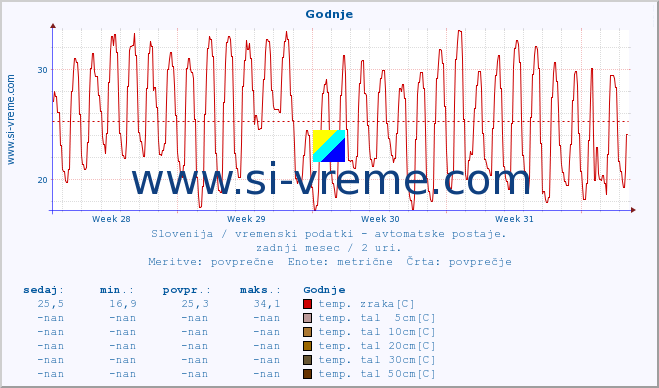 POVPREČJE :: Godnje :: temp. zraka | vlaga | smer vetra | hitrost vetra | sunki vetra | tlak | padavine | sonce | temp. tal  5cm | temp. tal 10cm | temp. tal 20cm | temp. tal 30cm | temp. tal 50cm :: zadnji mesec / 2 uri.