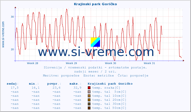 POVPREČJE :: Krajinski park Goričko :: temp. zraka | vlaga | smer vetra | hitrost vetra | sunki vetra | tlak | padavine | sonce | temp. tal  5cm | temp. tal 10cm | temp. tal 20cm | temp. tal 30cm | temp. tal 50cm :: zadnji mesec / 2 uri.