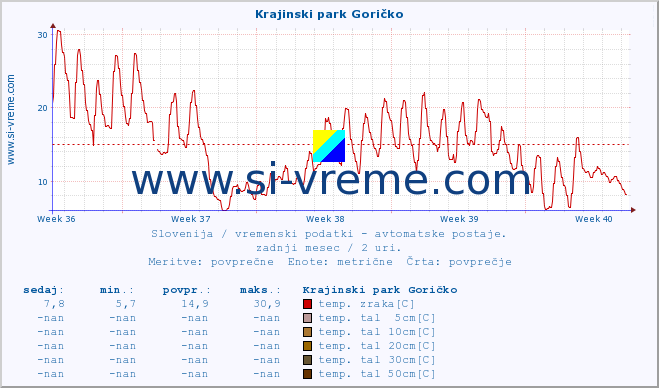 POVPREČJE :: Krajinski park Goričko :: temp. zraka | vlaga | smer vetra | hitrost vetra | sunki vetra | tlak | padavine | sonce | temp. tal  5cm | temp. tal 10cm | temp. tal 20cm | temp. tal 30cm | temp. tal 50cm :: zadnji mesec / 2 uri.