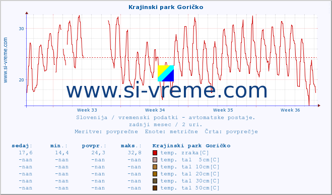 POVPREČJE :: Krajinski park Goričko :: temp. zraka | vlaga | smer vetra | hitrost vetra | sunki vetra | tlak | padavine | sonce | temp. tal  5cm | temp. tal 10cm | temp. tal 20cm | temp. tal 30cm | temp. tal 50cm :: zadnji mesec / 2 uri.