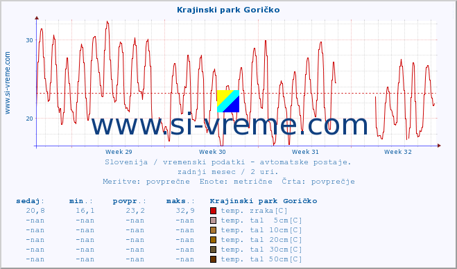 POVPREČJE :: Krajinski park Goričko :: temp. zraka | vlaga | smer vetra | hitrost vetra | sunki vetra | tlak | padavine | sonce | temp. tal  5cm | temp. tal 10cm | temp. tal 20cm | temp. tal 30cm | temp. tal 50cm :: zadnji mesec / 2 uri.