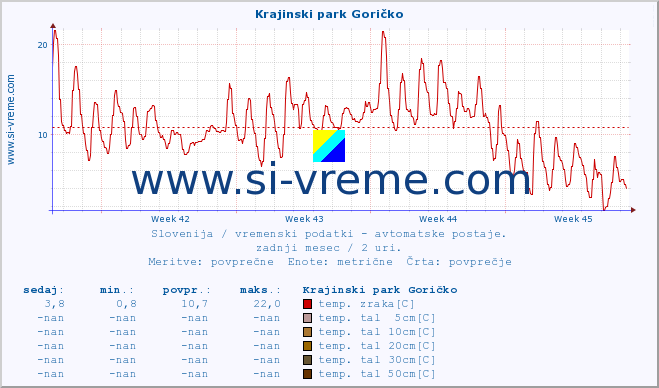 POVPREČJE :: Krajinski park Goričko :: temp. zraka | vlaga | smer vetra | hitrost vetra | sunki vetra | tlak | padavine | sonce | temp. tal  5cm | temp. tal 10cm | temp. tal 20cm | temp. tal 30cm | temp. tal 50cm :: zadnji mesec / 2 uri.