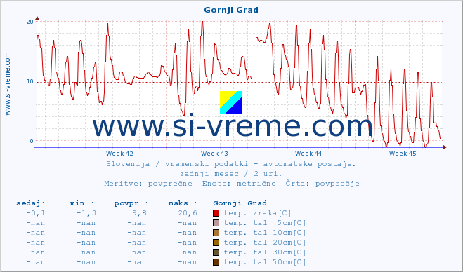 POVPREČJE :: Gornji Grad :: temp. zraka | vlaga | smer vetra | hitrost vetra | sunki vetra | tlak | padavine | sonce | temp. tal  5cm | temp. tal 10cm | temp. tal 20cm | temp. tal 30cm | temp. tal 50cm :: zadnji mesec / 2 uri.