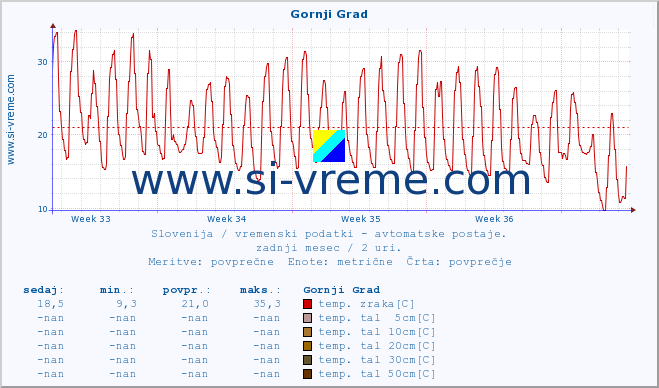 POVPREČJE :: Gornji Grad :: temp. zraka | vlaga | smer vetra | hitrost vetra | sunki vetra | tlak | padavine | sonce | temp. tal  5cm | temp. tal 10cm | temp. tal 20cm | temp. tal 30cm | temp. tal 50cm :: zadnji mesec / 2 uri.