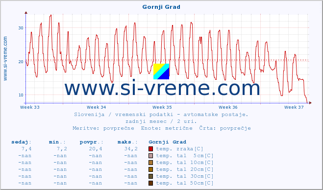 POVPREČJE :: Gornji Grad :: temp. zraka | vlaga | smer vetra | hitrost vetra | sunki vetra | tlak | padavine | sonce | temp. tal  5cm | temp. tal 10cm | temp. tal 20cm | temp. tal 30cm | temp. tal 50cm :: zadnji mesec / 2 uri.