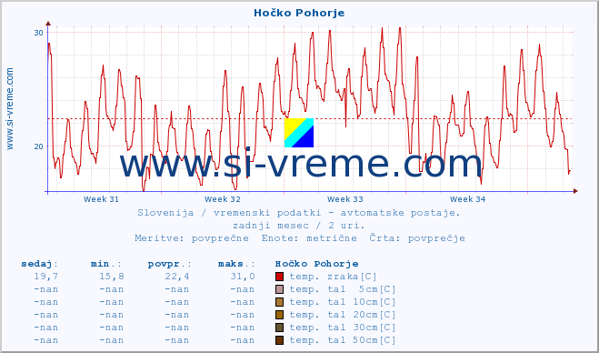 POVPREČJE :: Hočko Pohorje :: temp. zraka | vlaga | smer vetra | hitrost vetra | sunki vetra | tlak | padavine | sonce | temp. tal  5cm | temp. tal 10cm | temp. tal 20cm | temp. tal 30cm | temp. tal 50cm :: zadnji mesec / 2 uri.