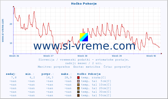 POVPREČJE :: Hočko Pohorje :: temp. zraka | vlaga | smer vetra | hitrost vetra | sunki vetra | tlak | padavine | sonce | temp. tal  5cm | temp. tal 10cm | temp. tal 20cm | temp. tal 30cm | temp. tal 50cm :: zadnji mesec / 2 uri.