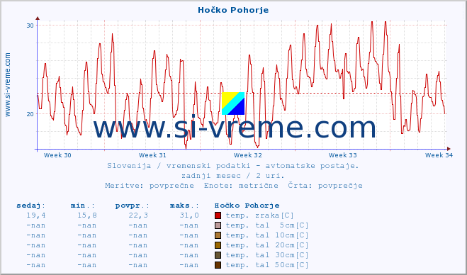 POVPREČJE :: Hočko Pohorje :: temp. zraka | vlaga | smer vetra | hitrost vetra | sunki vetra | tlak | padavine | sonce | temp. tal  5cm | temp. tal 10cm | temp. tal 20cm | temp. tal 30cm | temp. tal 50cm :: zadnji mesec / 2 uri.