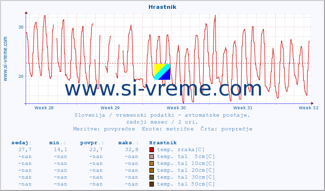 POVPREČJE :: Hrastnik :: temp. zraka | vlaga | smer vetra | hitrost vetra | sunki vetra | tlak | padavine | sonce | temp. tal  5cm | temp. tal 10cm | temp. tal 20cm | temp. tal 30cm | temp. tal 50cm :: zadnji mesec / 2 uri.