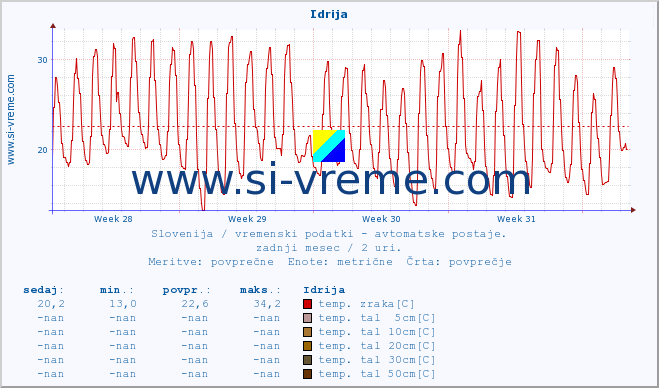 POVPREČJE :: Idrija :: temp. zraka | vlaga | smer vetra | hitrost vetra | sunki vetra | tlak | padavine | sonce | temp. tal  5cm | temp. tal 10cm | temp. tal 20cm | temp. tal 30cm | temp. tal 50cm :: zadnji mesec / 2 uri.