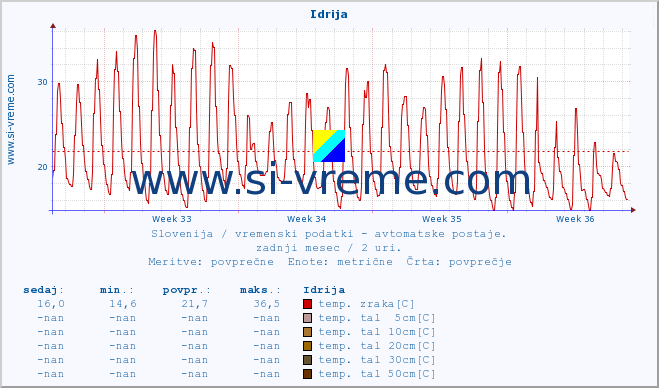 POVPREČJE :: Idrija :: temp. zraka | vlaga | smer vetra | hitrost vetra | sunki vetra | tlak | padavine | sonce | temp. tal  5cm | temp. tal 10cm | temp. tal 20cm | temp. tal 30cm | temp. tal 50cm :: zadnji mesec / 2 uri.