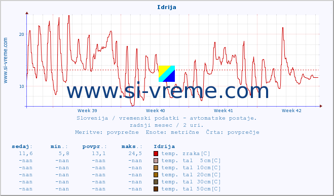 POVPREČJE :: Idrija :: temp. zraka | vlaga | smer vetra | hitrost vetra | sunki vetra | tlak | padavine | sonce | temp. tal  5cm | temp. tal 10cm | temp. tal 20cm | temp. tal 30cm | temp. tal 50cm :: zadnji mesec / 2 uri.