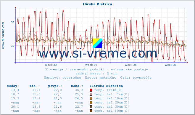 POVPREČJE :: Ilirska Bistrica :: temp. zraka | vlaga | smer vetra | hitrost vetra | sunki vetra | tlak | padavine | sonce | temp. tal  5cm | temp. tal 10cm | temp. tal 20cm | temp. tal 30cm | temp. tal 50cm :: zadnji mesec / 2 uri.