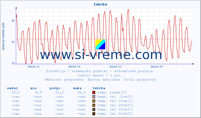 POVPREČJE :: Iskrba :: temp. zraka | vlaga | smer vetra | hitrost vetra | sunki vetra | tlak | padavine | sonce | temp. tal  5cm | temp. tal 10cm | temp. tal 20cm | temp. tal 30cm | temp. tal 50cm :: zadnji mesec / 2 uri.