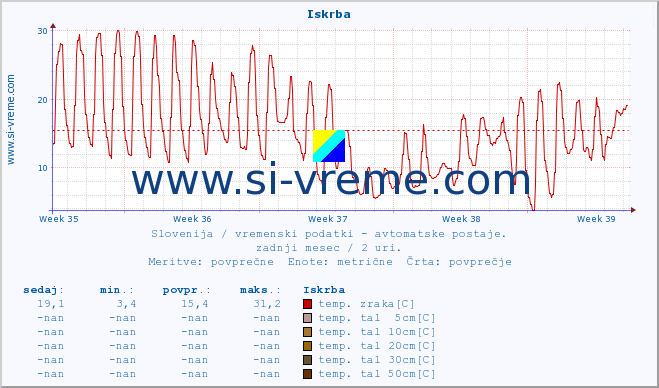 POVPREČJE :: Iskrba :: temp. zraka | vlaga | smer vetra | hitrost vetra | sunki vetra | tlak | padavine | sonce | temp. tal  5cm | temp. tal 10cm | temp. tal 20cm | temp. tal 30cm | temp. tal 50cm :: zadnji mesec / 2 uri.