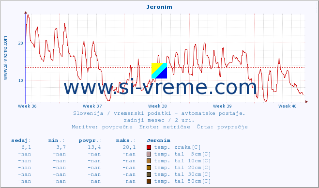 POVPREČJE :: Jeronim :: temp. zraka | vlaga | smer vetra | hitrost vetra | sunki vetra | tlak | padavine | sonce | temp. tal  5cm | temp. tal 10cm | temp. tal 20cm | temp. tal 30cm | temp. tal 50cm :: zadnji mesec / 2 uri.