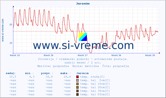 POVPREČJE :: Jeronim :: temp. zraka | vlaga | smer vetra | hitrost vetra | sunki vetra | tlak | padavine | sonce | temp. tal  5cm | temp. tal 10cm | temp. tal 20cm | temp. tal 30cm | temp. tal 50cm :: zadnji mesec / 2 uri.