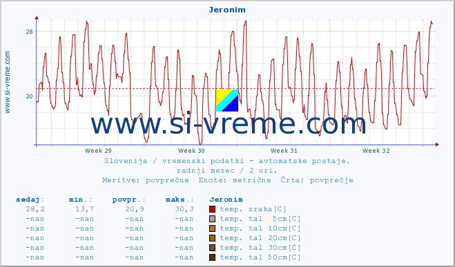 POVPREČJE :: Jeronim :: temp. zraka | vlaga | smer vetra | hitrost vetra | sunki vetra | tlak | padavine | sonce | temp. tal  5cm | temp. tal 10cm | temp. tal 20cm | temp. tal 30cm | temp. tal 50cm :: zadnji mesec / 2 uri.