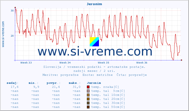 POVPREČJE :: Jeronim :: temp. zraka | vlaga | smer vetra | hitrost vetra | sunki vetra | tlak | padavine | sonce | temp. tal  5cm | temp. tal 10cm | temp. tal 20cm | temp. tal 30cm | temp. tal 50cm :: zadnji mesec / 2 uri.