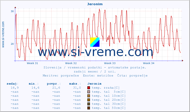 POVPREČJE :: Jeronim :: temp. zraka | vlaga | smer vetra | hitrost vetra | sunki vetra | tlak | padavine | sonce | temp. tal  5cm | temp. tal 10cm | temp. tal 20cm | temp. tal 30cm | temp. tal 50cm :: zadnji mesec / 2 uri.