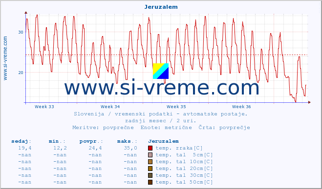 POVPREČJE :: Jeruzalem :: temp. zraka | vlaga | smer vetra | hitrost vetra | sunki vetra | tlak | padavine | sonce | temp. tal  5cm | temp. tal 10cm | temp. tal 20cm | temp. tal 30cm | temp. tal 50cm :: zadnji mesec / 2 uri.