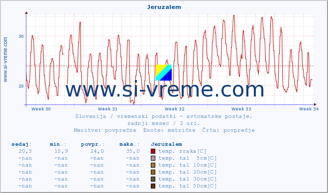 POVPREČJE :: Jeruzalem :: temp. zraka | vlaga | smer vetra | hitrost vetra | sunki vetra | tlak | padavine | sonce | temp. tal  5cm | temp. tal 10cm | temp. tal 20cm | temp. tal 30cm | temp. tal 50cm :: zadnji mesec / 2 uri.