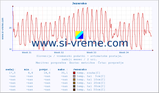 POVPREČJE :: Jezersko :: temp. zraka | vlaga | smer vetra | hitrost vetra | sunki vetra | tlak | padavine | sonce | temp. tal  5cm | temp. tal 10cm | temp. tal 20cm | temp. tal 30cm | temp. tal 50cm :: zadnji mesec / 2 uri.