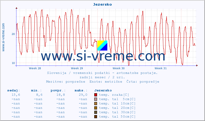 POVPREČJE :: Jezersko :: temp. zraka | vlaga | smer vetra | hitrost vetra | sunki vetra | tlak | padavine | sonce | temp. tal  5cm | temp. tal 10cm | temp. tal 20cm | temp. tal 30cm | temp. tal 50cm :: zadnji mesec / 2 uri.