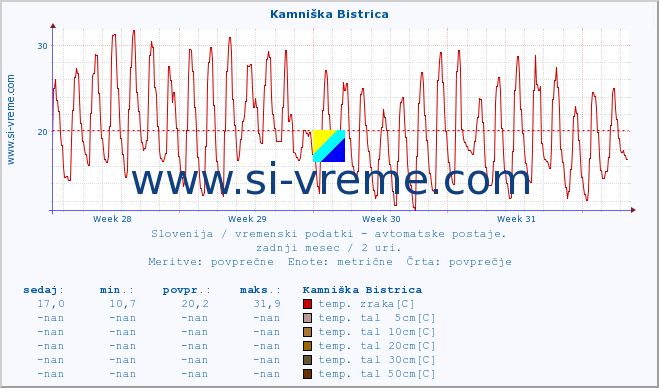 POVPREČJE :: Kamniška Bistrica :: temp. zraka | vlaga | smer vetra | hitrost vetra | sunki vetra | tlak | padavine | sonce | temp. tal  5cm | temp. tal 10cm | temp. tal 20cm | temp. tal 30cm | temp. tal 50cm :: zadnji mesec / 2 uri.