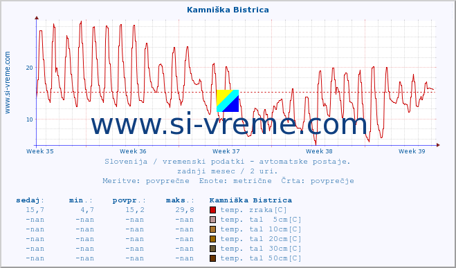 POVPREČJE :: Kamniška Bistrica :: temp. zraka | vlaga | smer vetra | hitrost vetra | sunki vetra | tlak | padavine | sonce | temp. tal  5cm | temp. tal 10cm | temp. tal 20cm | temp. tal 30cm | temp. tal 50cm :: zadnji mesec / 2 uri.