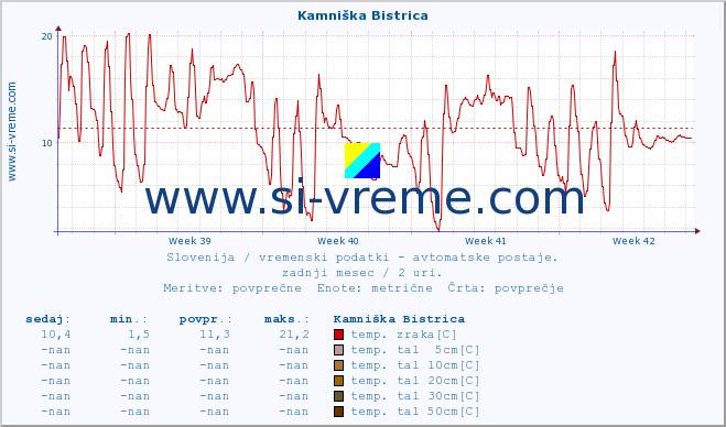 POVPREČJE :: Kamniška Bistrica :: temp. zraka | vlaga | smer vetra | hitrost vetra | sunki vetra | tlak | padavine | sonce | temp. tal  5cm | temp. tal 10cm | temp. tal 20cm | temp. tal 30cm | temp. tal 50cm :: zadnji mesec / 2 uri.