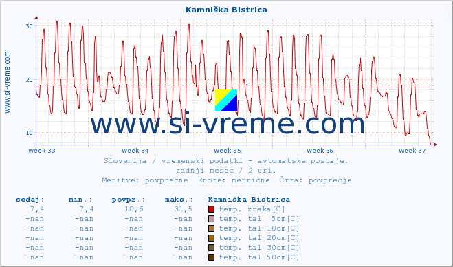 POVPREČJE :: Kamniška Bistrica :: temp. zraka | vlaga | smer vetra | hitrost vetra | sunki vetra | tlak | padavine | sonce | temp. tal  5cm | temp. tal 10cm | temp. tal 20cm | temp. tal 30cm | temp. tal 50cm :: zadnji mesec / 2 uri.