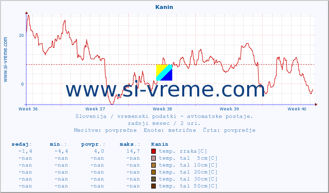 POVPREČJE :: Kanin :: temp. zraka | vlaga | smer vetra | hitrost vetra | sunki vetra | tlak | padavine | sonce | temp. tal  5cm | temp. tal 10cm | temp. tal 20cm | temp. tal 30cm | temp. tal 50cm :: zadnji mesec / 2 uri.