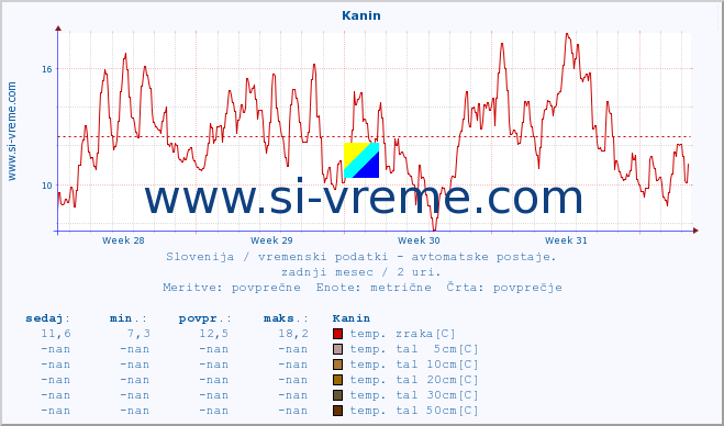 POVPREČJE :: Kanin :: temp. zraka | vlaga | smer vetra | hitrost vetra | sunki vetra | tlak | padavine | sonce | temp. tal  5cm | temp. tal 10cm | temp. tal 20cm | temp. tal 30cm | temp. tal 50cm :: zadnji mesec / 2 uri.