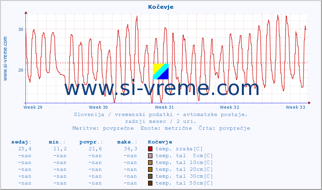 POVPREČJE :: Kočevje :: temp. zraka | vlaga | smer vetra | hitrost vetra | sunki vetra | tlak | padavine | sonce | temp. tal  5cm | temp. tal 10cm | temp. tal 20cm | temp. tal 30cm | temp. tal 50cm :: zadnji mesec / 2 uri.