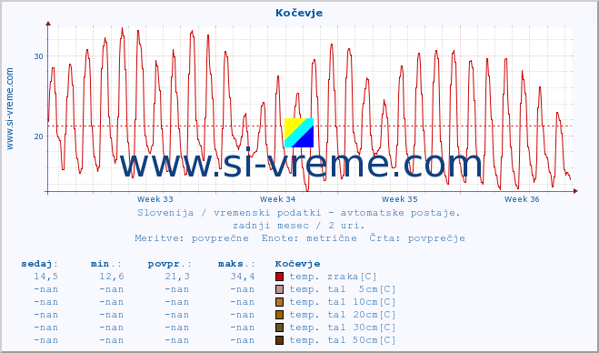 POVPREČJE :: Kočevje :: temp. zraka | vlaga | smer vetra | hitrost vetra | sunki vetra | tlak | padavine | sonce | temp. tal  5cm | temp. tal 10cm | temp. tal 20cm | temp. tal 30cm | temp. tal 50cm :: zadnji mesec / 2 uri.