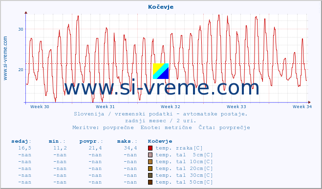 POVPREČJE :: Kočevje :: temp. zraka | vlaga | smer vetra | hitrost vetra | sunki vetra | tlak | padavine | sonce | temp. tal  5cm | temp. tal 10cm | temp. tal 20cm | temp. tal 30cm | temp. tal 50cm :: zadnji mesec / 2 uri.