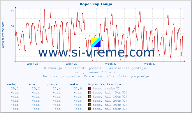 POVPREČJE :: Koper Kapitanija :: temp. zraka | vlaga | smer vetra | hitrost vetra | sunki vetra | tlak | padavine | sonce | temp. tal  5cm | temp. tal 10cm | temp. tal 20cm | temp. tal 30cm | temp. tal 50cm :: zadnji mesec / 2 uri.