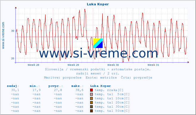 POVPREČJE :: Luka Koper :: temp. zraka | vlaga | smer vetra | hitrost vetra | sunki vetra | tlak | padavine | sonce | temp. tal  5cm | temp. tal 10cm | temp. tal 20cm | temp. tal 30cm | temp. tal 50cm :: zadnji mesec / 2 uri.