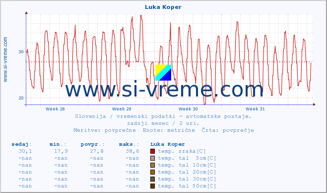 POVPREČJE :: Luka Koper :: temp. zraka | vlaga | smer vetra | hitrost vetra | sunki vetra | tlak | padavine | sonce | temp. tal  5cm | temp. tal 10cm | temp. tal 20cm | temp. tal 30cm | temp. tal 50cm :: zadnji mesec / 2 uri.