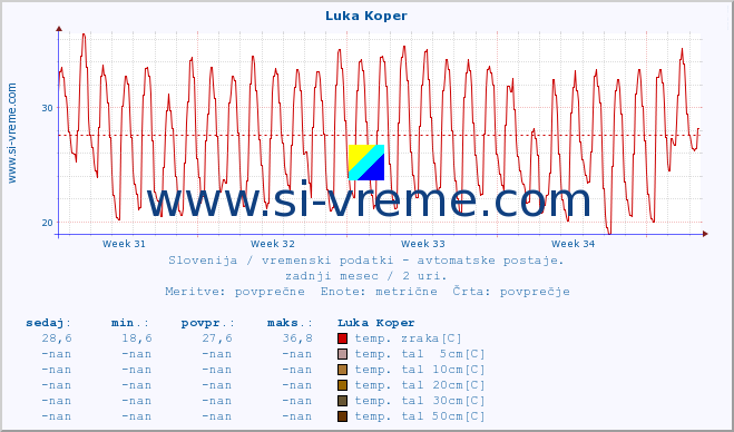 POVPREČJE :: Luka Koper :: temp. zraka | vlaga | smer vetra | hitrost vetra | sunki vetra | tlak | padavine | sonce | temp. tal  5cm | temp. tal 10cm | temp. tal 20cm | temp. tal 30cm | temp. tal 50cm :: zadnji mesec / 2 uri.