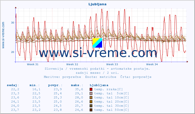 POVPREČJE :: Korensko sedlo :: temp. zraka | vlaga | smer vetra | hitrost vetra | sunki vetra | tlak | padavine | sonce | temp. tal  5cm | temp. tal 10cm | temp. tal 20cm | temp. tal 30cm | temp. tal 50cm :: zadnji mesec / 2 uri.