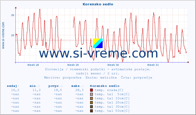 POVPREČJE :: Korensko sedlo :: temp. zraka | vlaga | smer vetra | hitrost vetra | sunki vetra | tlak | padavine | sonce | temp. tal  5cm | temp. tal 10cm | temp. tal 20cm | temp. tal 30cm | temp. tal 50cm :: zadnji mesec / 2 uri.